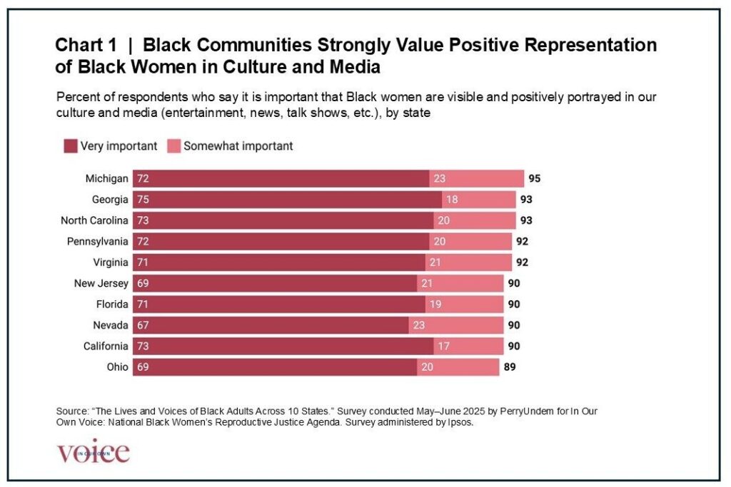 Roughly nine in ten Black adults 18+ say it is important for Black women to be visible and positively portrayed in media—underscoring that representation is not symbolic, but foundational to dignity, opportunity, and belonging.