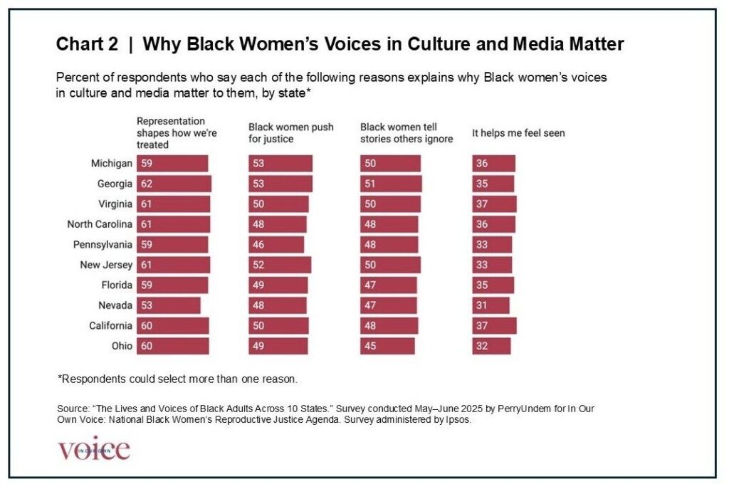 Black audiences see representation as a pathway to justice: Many say Black women’s visibility shapes how Black people are treated, advances justice, fills gaps others leave behind, and helps communities feel seen.