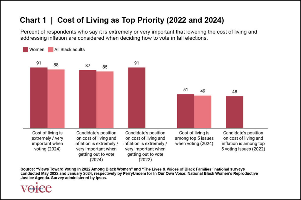 Bar chart showing responses from Black adults saying lowering the cost of living and inflation is extremely or very important when deciding how to vote this fall, highlighting that economic policies are among the most salient issues.