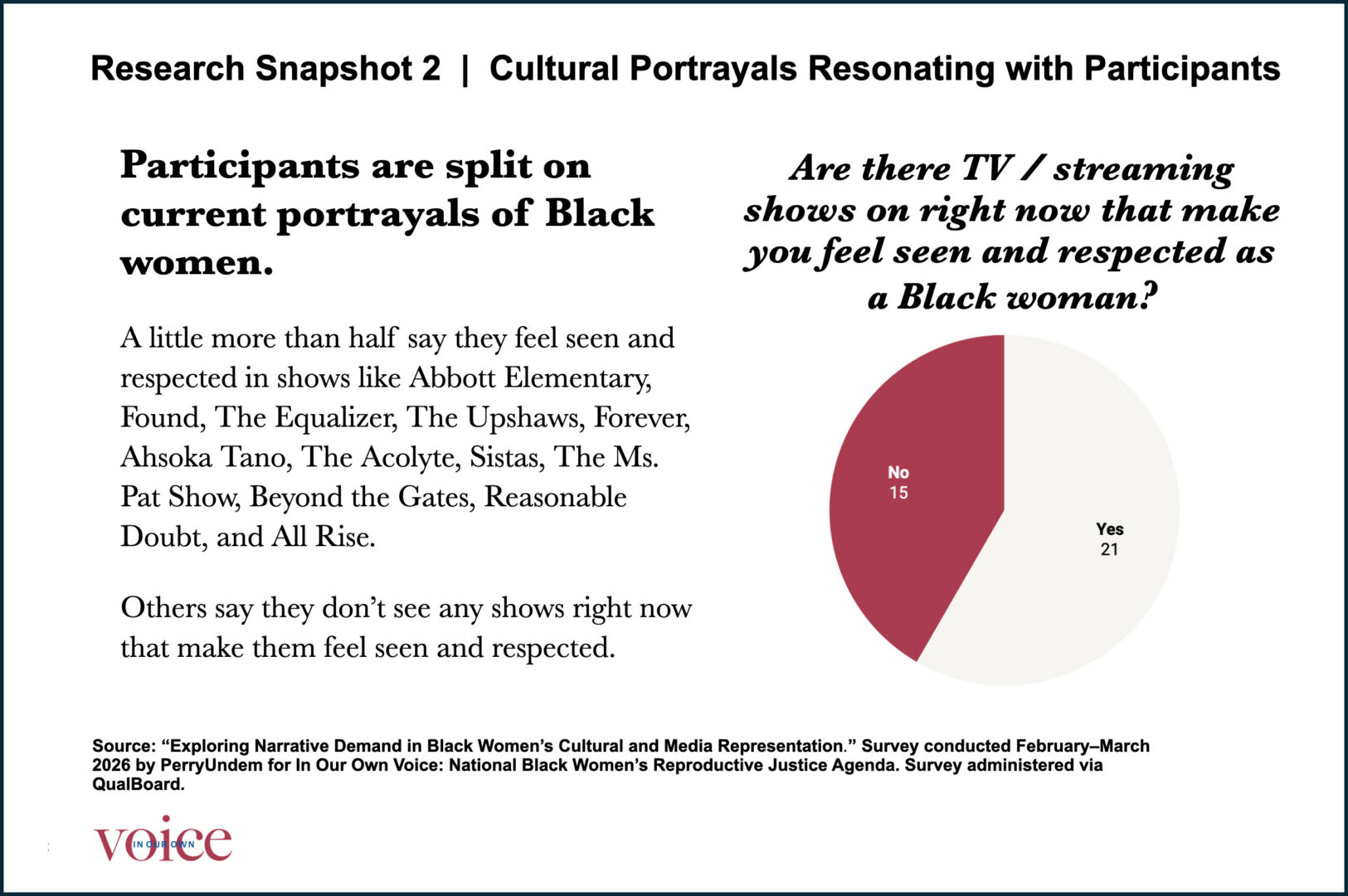 Horizontal bar chart showing reasons Black adults say representation matters. 60% say it shapes how Black people are treated; 50% say Black women push for justice; 48% say Black women tell stories others ignore; 34% say it helps them feel seen; 11% say it does not matter.